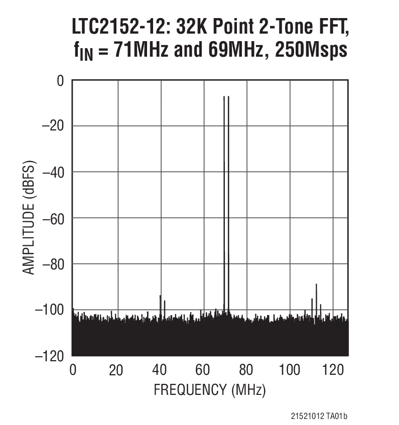 LTC2150-12Ӧͼ